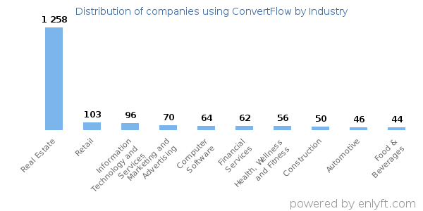 Companies using ConvertFlow - Distribution by industry