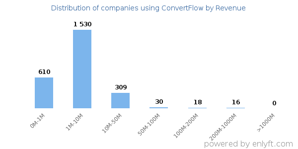 ConvertFlow clients - distribution by company revenue