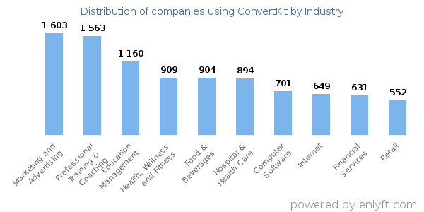 Companies using ConvertKit - Distribution by industry