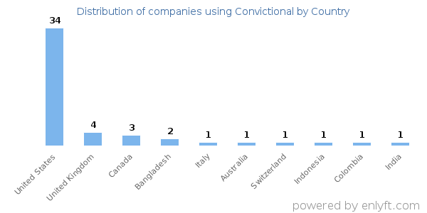 Convictional customers by country