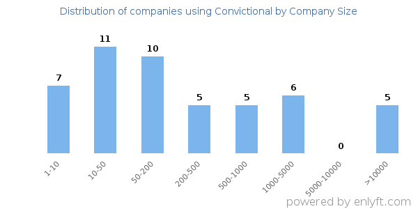 Companies using Convictional, by size (number of employees)