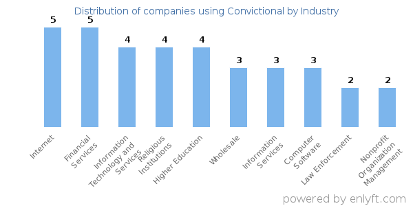 Companies using Convictional - Distribution by industry