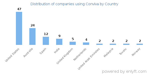 Conviva customers by country