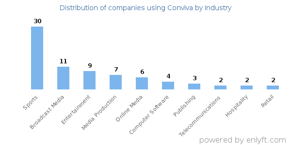 Companies using Conviva - Distribution by industry