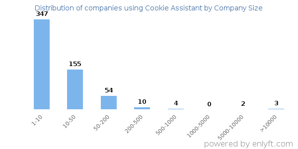 Companies using Cookie Assistant, by size (number of employees)