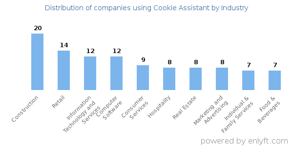 Companies using Cookie Assistant - Distribution by industry