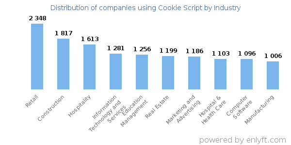 Companies using Cookie Script - Distribution by industry