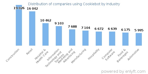 Companies using Cookiebot - Distribution by industry