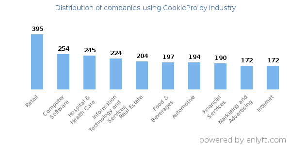 Companies using CookiePro - Distribution by industry