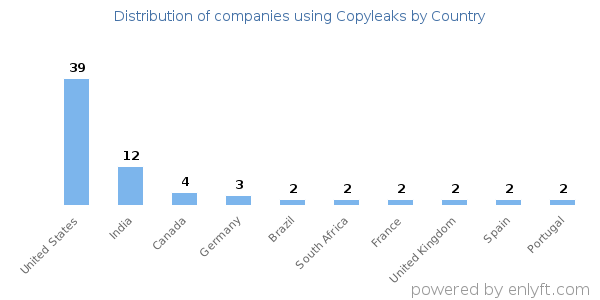 Copyleaks customers by country