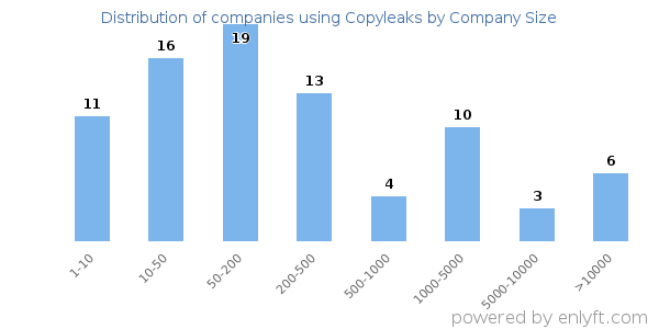 Companies using Copyleaks, by size (number of employees)