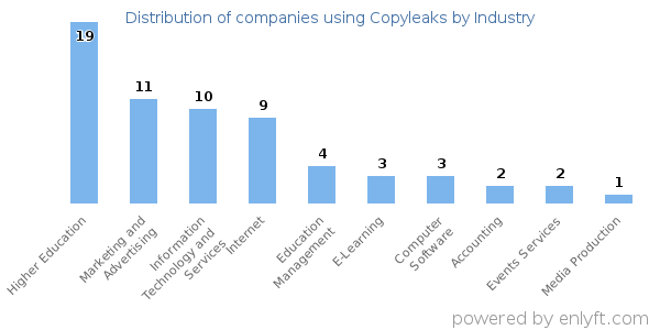 Companies using Copyleaks - Distribution by industry