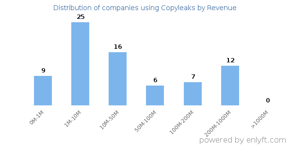 Copyleaks clients - distribution by company revenue
