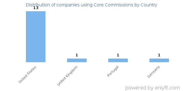 Core Commissions customers by country