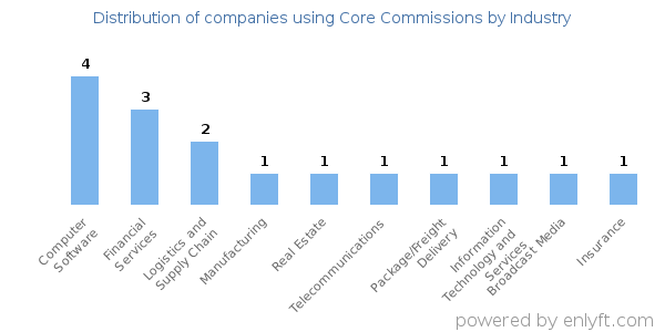 Companies using Core Commissions - Distribution by industry