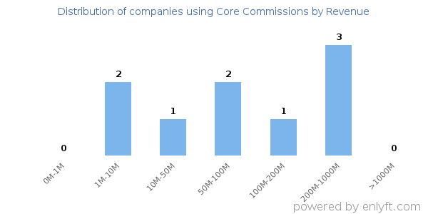 Core Commissions clients - distribution by company revenue