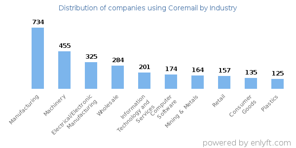 Companies using Coremail - Distribution by industry