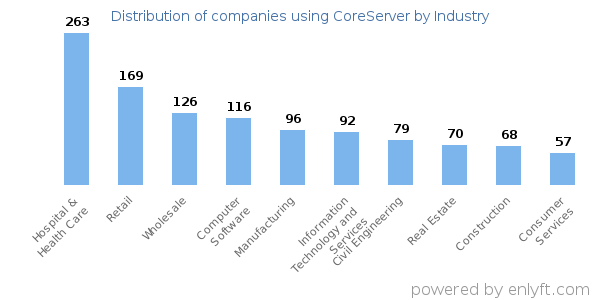 Companies using CoreServer - Distribution by industry