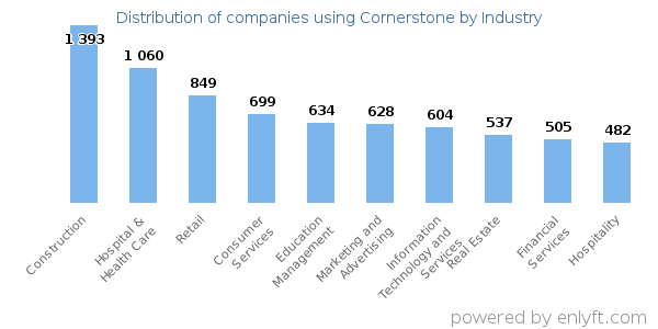 Companies using Cornerstone - Distribution by industry