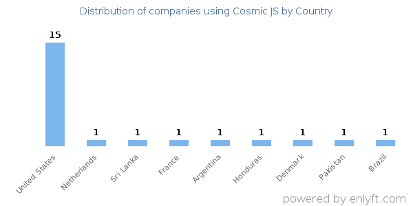 Cosmic JS customers by country