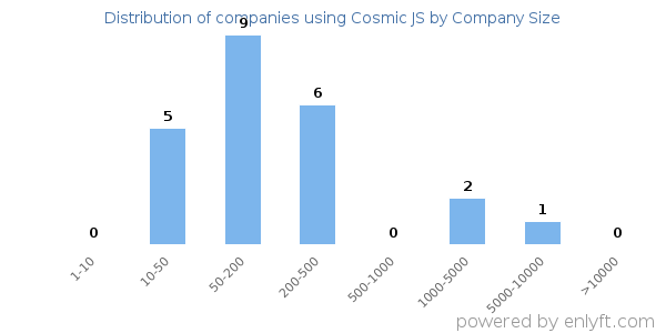 Companies using Cosmic JS, by size (number of employees)