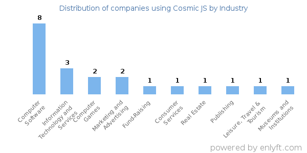 Companies using Cosmic JS - Distribution by industry
