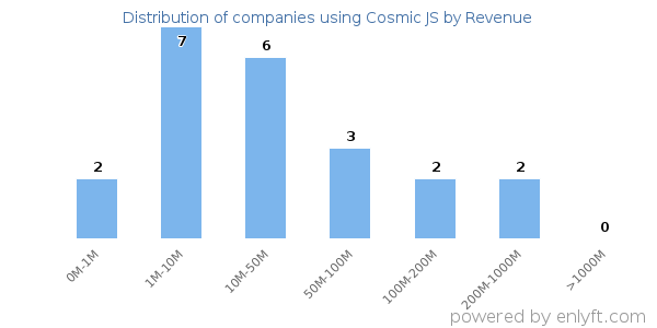 Cosmic JS clients - distribution by company revenue