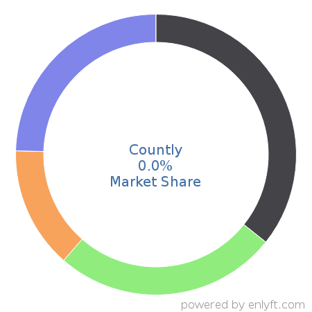 Countly market share in Web Analytics is about 0.0%