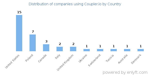 Coupler.io customers by country