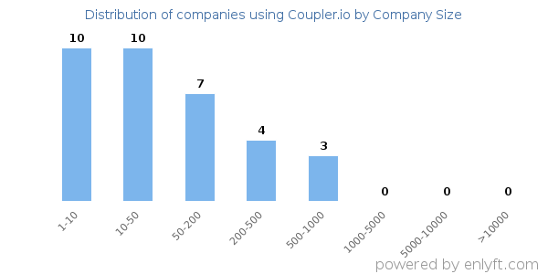 Companies using Coupler.io, by size (number of employees)
