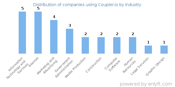 Companies using Coupler.io - Distribution by industry