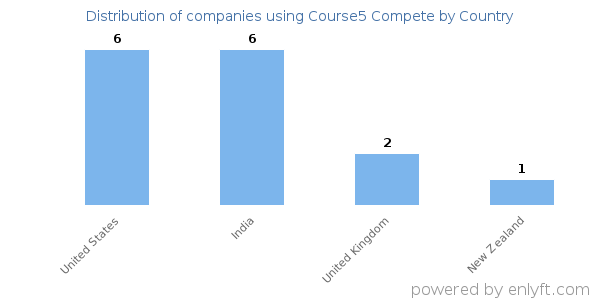 Course5 Compete customers by country