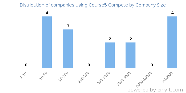 Companies using Course5 Compete, by size (number of employees)