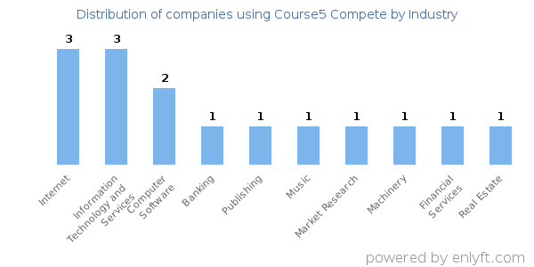 Companies using Course5 Compete - Distribution by industry