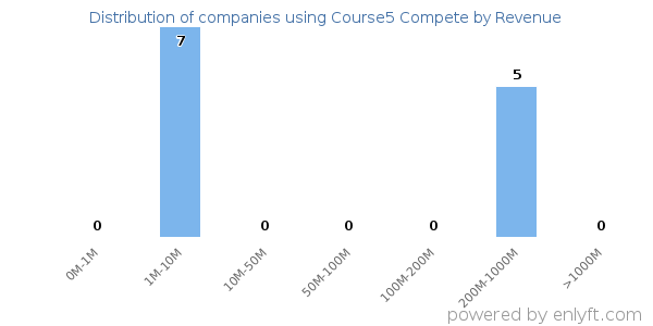 Course5 Compete clients - distribution by company revenue