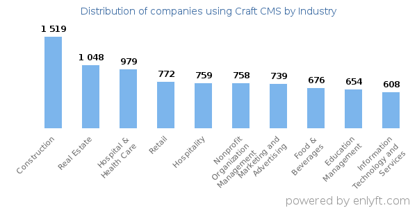 Companies using Craft CMS - Distribution by industry