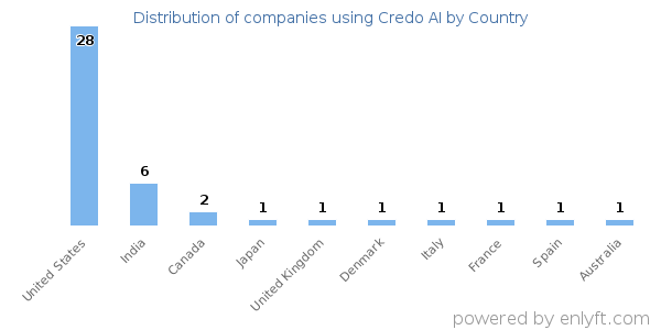 Credo AI customers by country