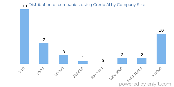 Companies using Credo AI, by size (number of employees)