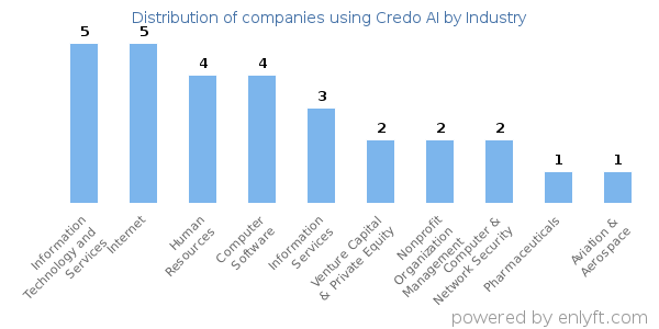 Companies using Credo AI - Distribution by industry