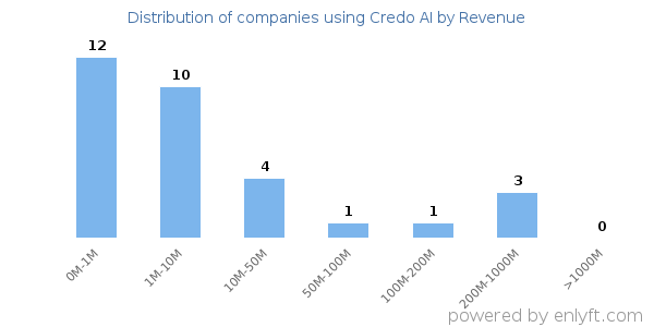 Credo AI clients - distribution by company revenue