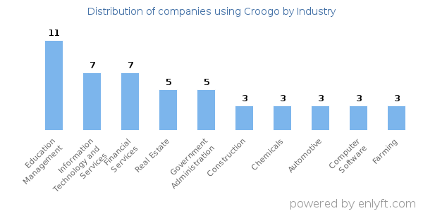 Companies using Croogo - Distribution by industry