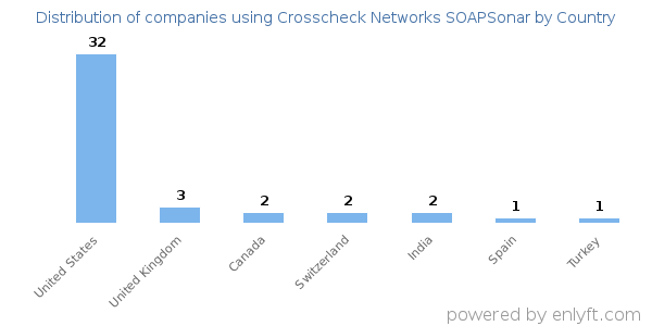 Crosscheck Networks SOAPSonar customers by country