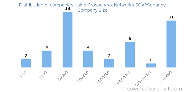 Companies using Crosscheck Networks SOAPSonar, by size (number of employees)