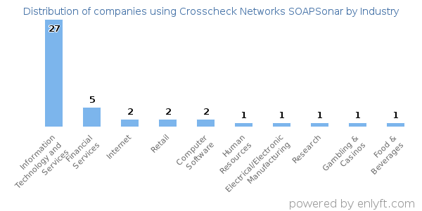 Companies using Crosscheck Networks SOAPSonar - Distribution by industry