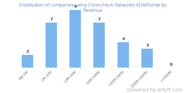 Crosscheck Networks SOAPSonar clients - distribution by company revenue