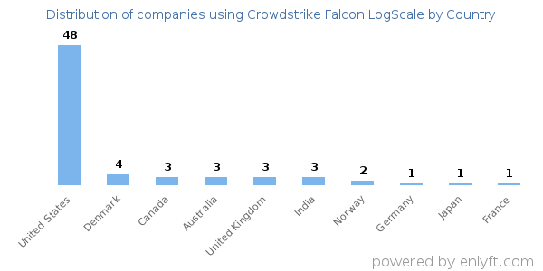 Crowdstrike Falcon LogScale customers by country