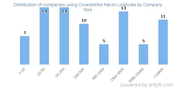 Companies using Crowdstrike Falcon LogScale, by size (number of employees)