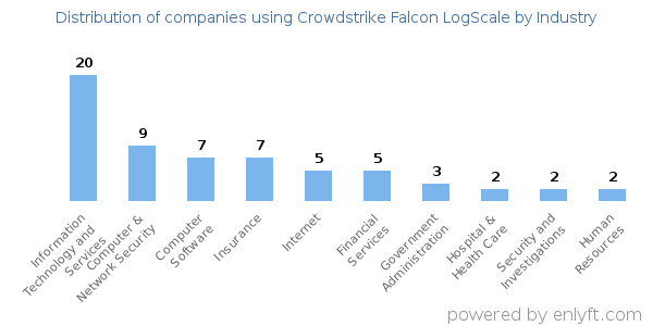 Companies using Crowdstrike Falcon LogScale - Distribution by industry