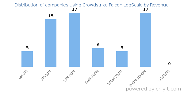 Crowdstrike Falcon LogScale clients - distribution by company revenue