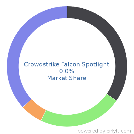 Crowdstrike Falcon Spotlight market share in Network Security is about 0.0%